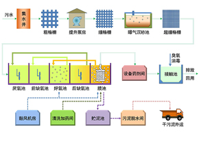 水質分析儀表在印染混合污水處理上的應用